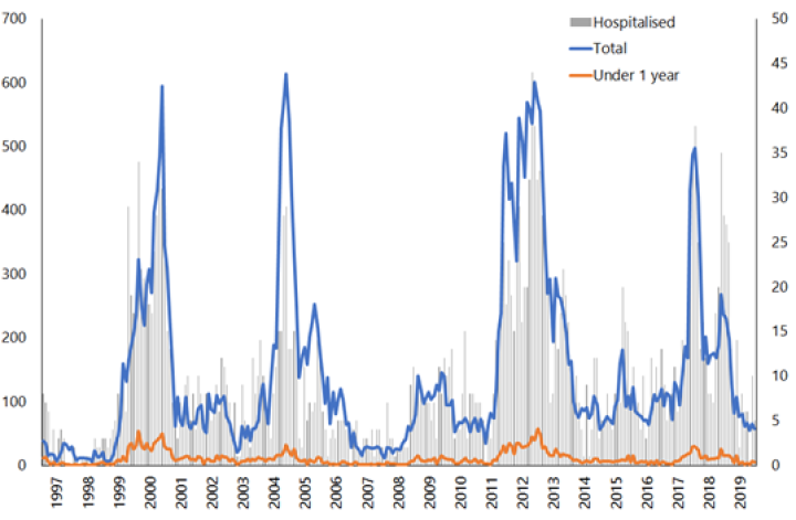 Figure 15.1: Pertussis notifications and hospitalisations, 1997–2019