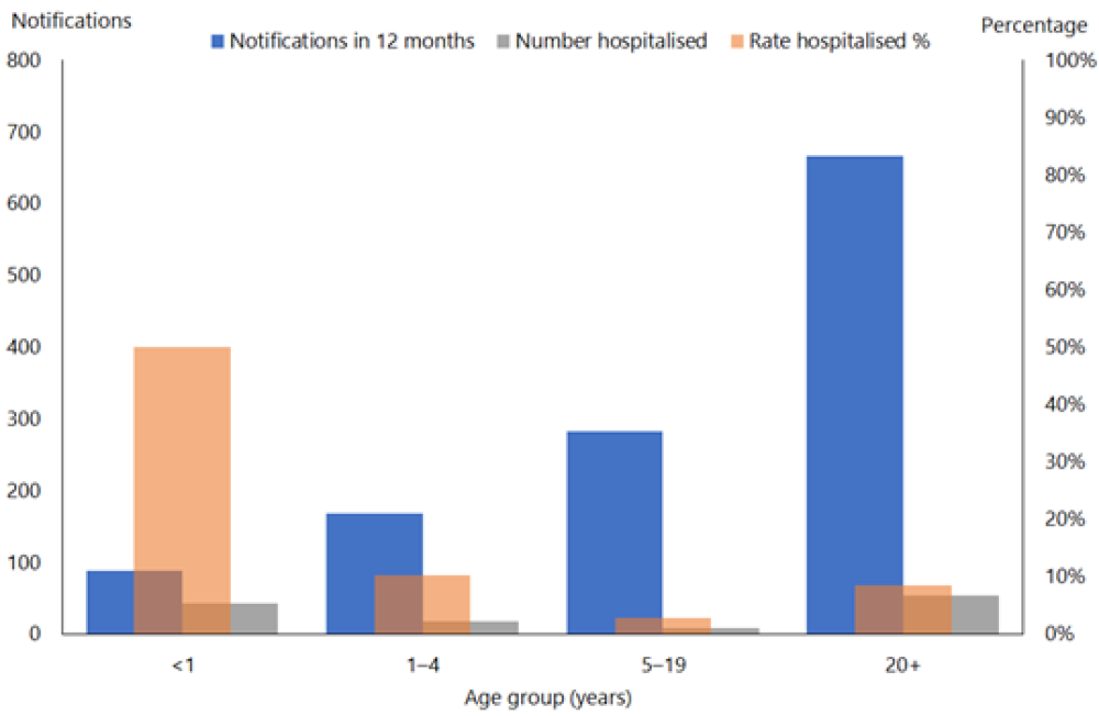 Figure 15.2: Age distribution of notified and hospitalised pertussis cases, 2019
