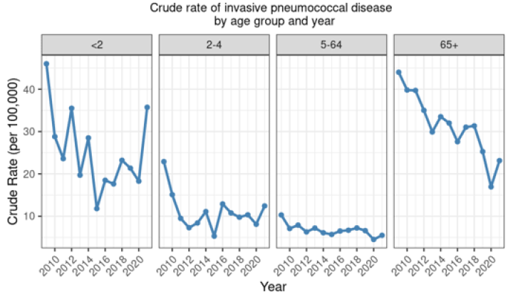 Figure 16.1: Rate per 100,000 of invasive pneumococcal disease by age group and year, 2009–2021