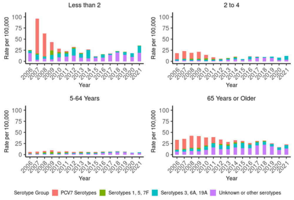 Figure 16.2: Rate per 100,000 population of invasive pneumococcal disease due to PCV7 serotypes, additional PCV10 types, additional PCV13 types and non-PCV types, by age group and year, 2006–2021