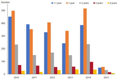 Figure 18.2: Rotavirus hospital discharge rates for children aged under 5 years by age and year, all New Zealand, 2010–2015