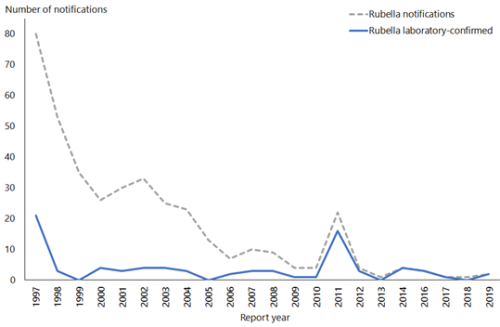 Figure 19.1: Rubella notifications and laboratory-confirmed cases by year, 1997–2019
