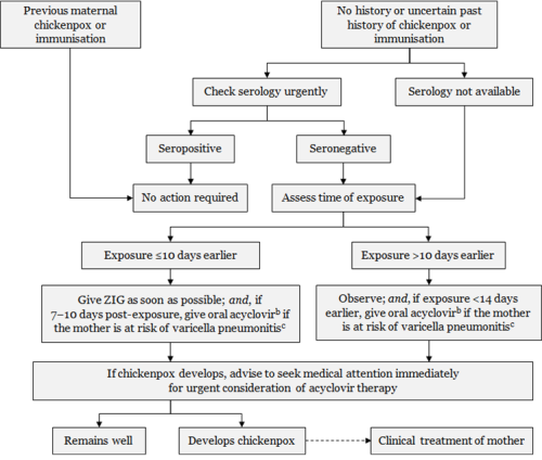 Figure 22.1: Management of pregnant women exposed to varicella or zoster