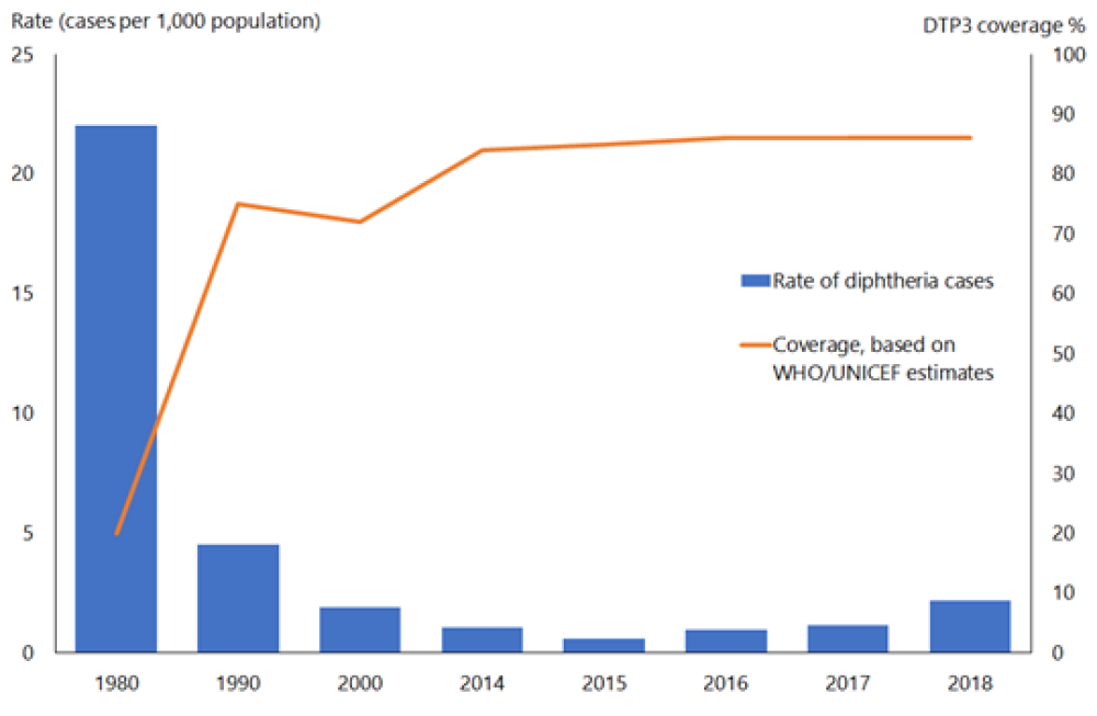 Figure 6.1: Diphtheria global annual reported cases and DTP3* immunisation coverage, 1980–2018