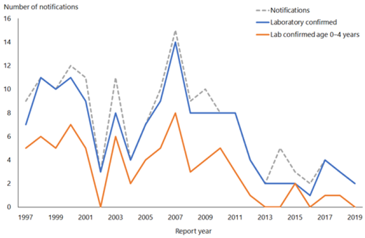 Figure 7.1: Number of notifications and culture-positive cases of Haemophilus inﬂuenzae type b invasive disease, 1997–2019