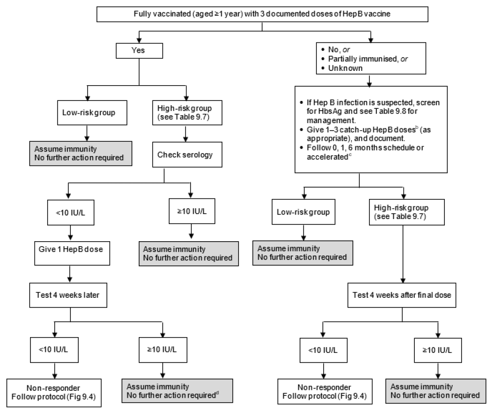 Figure 9.3: Flow diagram for serological testing for hepatitis B