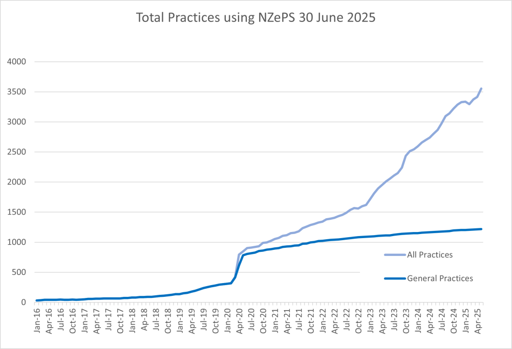 Total practices using NZePS bar graph
