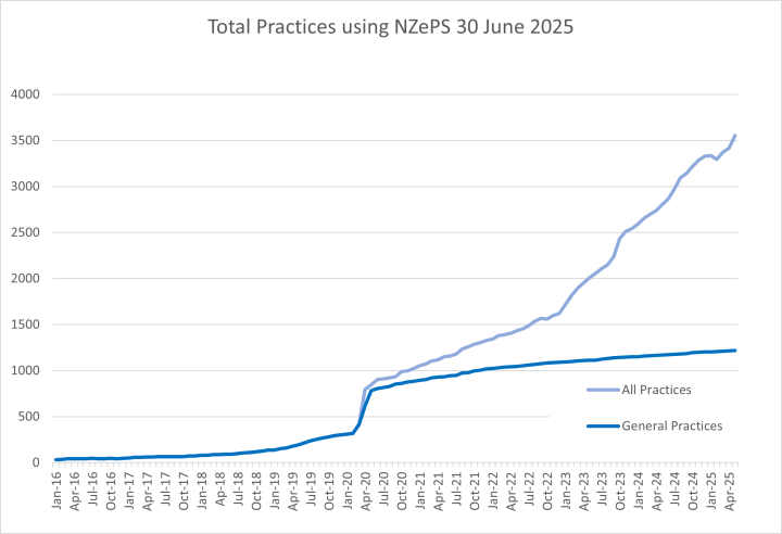 Total practices using NZePS bar graph