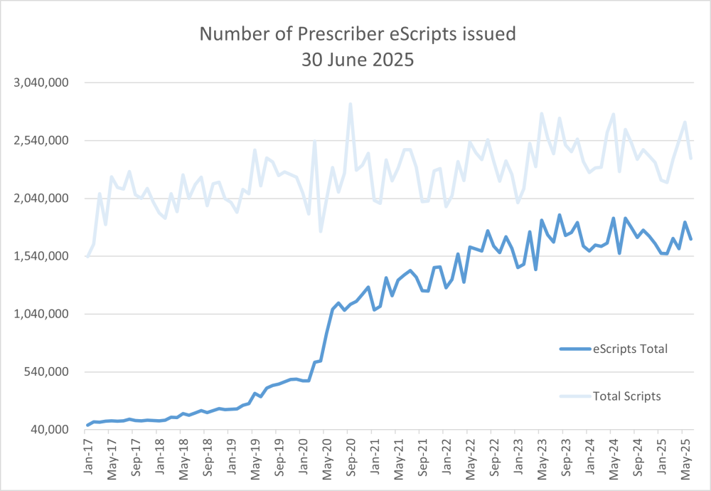 Number of Prescriber eScripts issued