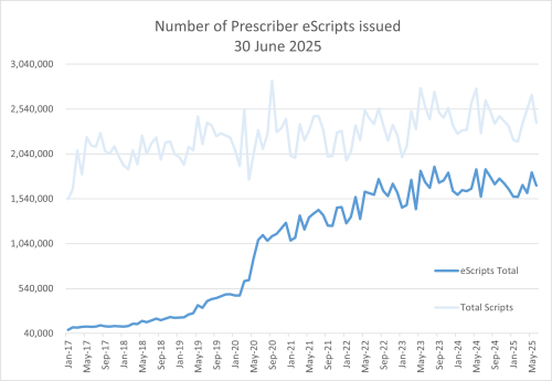 Number of Prescriber eScripts issued