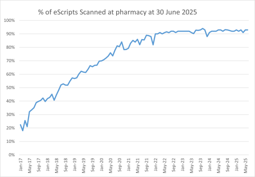 Percentage of eScripts scanned at pharmacy bar graph