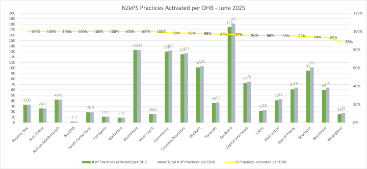 NZePS Practices Activated per DHB bar graph