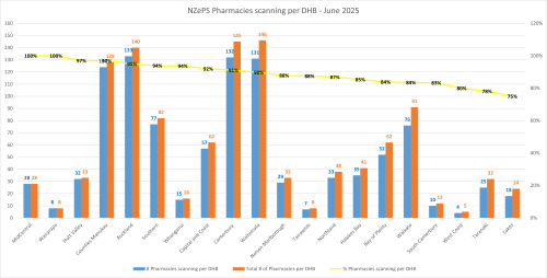 NZePS Pharmacies scanning per DHB bar graph