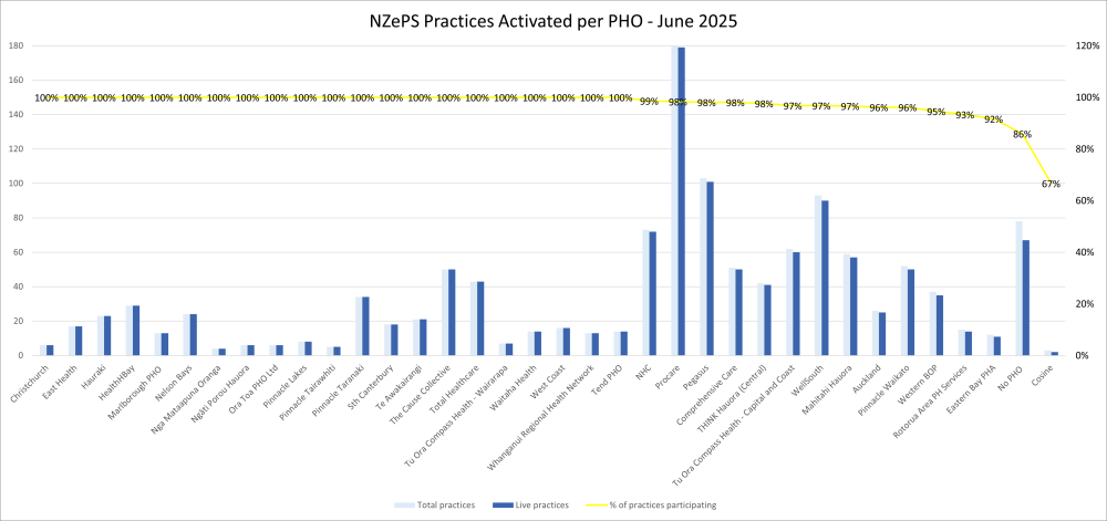 NZePS Practices Activated per PHO bar graph