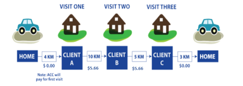 A car leaves home and travels: 4km to Client A unpaid (ACC will pay for first visit), 10km to Client B paid $5.66, 5km to Client C paid $5.66, and 3km home unpaid.