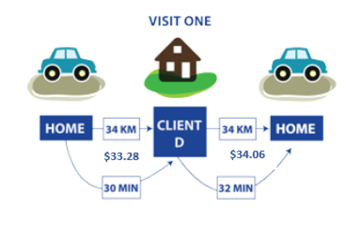 A car leaves home and visiting 1 client. It travels: 34km to Client D for 30 minutes and is paid $33.28, then travels 34km home for 32 minutes and is paid $34.06.