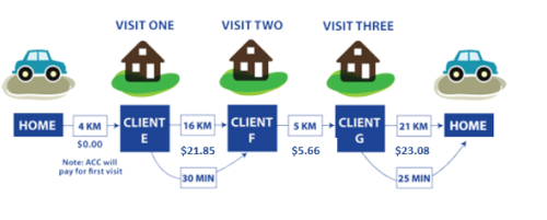 A car makes 3 visits. It travels 4km to Client E unpaid (ACC will pay for first visit), 16km to Client F for 30 minutes and paid $21.85, 5km to Client G paid $5.66, and 21km home for 25 minutes paid $23.08.