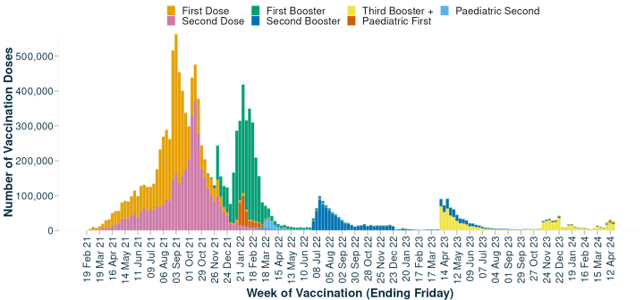 A graph showing how many COVID vaccinations are happening each week.