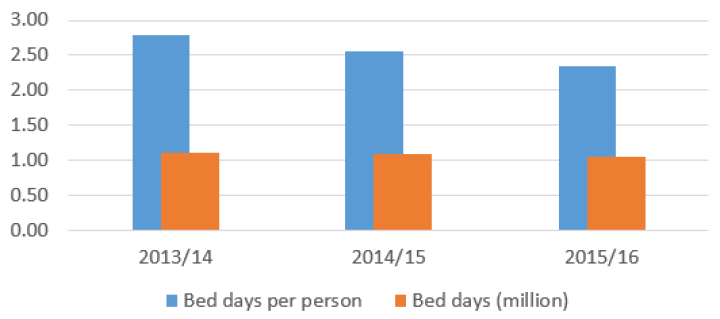 Acute hospital bed days for people 65+ (number and rate)