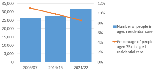 Changes in the number and proportion of people in aged residential care