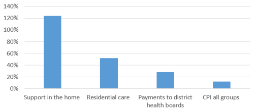 Expenditure increase 2005/06 to 2015/16