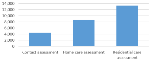 Number of comprehensive clinical assessments in the Jan–Mar 2016 quarter