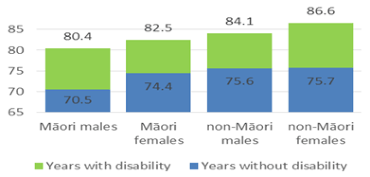 Māori and non-Māori life expectancy at age 65