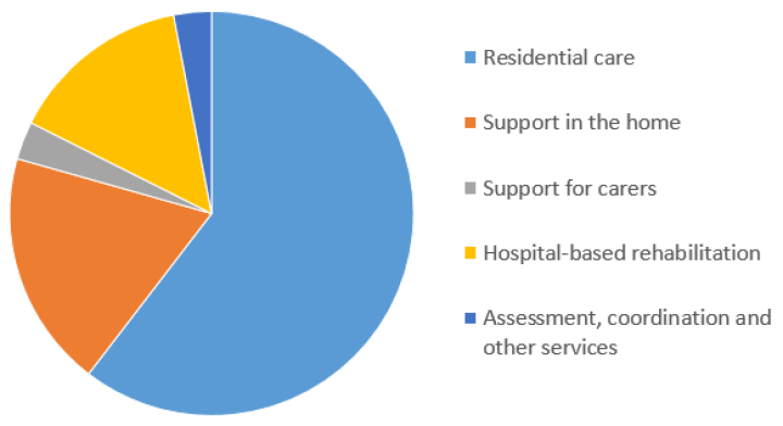 Proportional spending on types of support service for older people