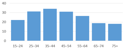 Percentage of people who experienced one or more types of unmet need for primary health care in the past 12 months