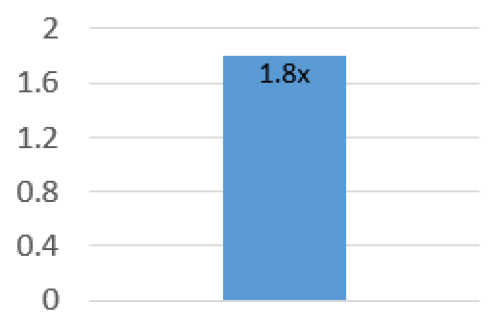 Unmet need for GP due to cost in the past 12 months, ratio of Māori to non-Māori aged over 50, age standardised