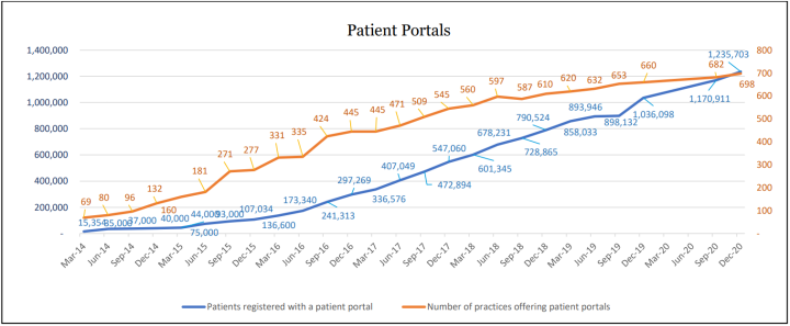 Graph showing rise of patients registering with a patient portal from March 2020 to December 2020