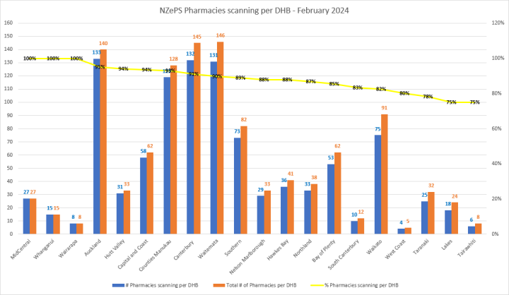 NZePS Pharmacies scanning per DHB - February 2024 bar graph