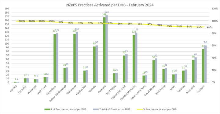 NZePS Practices Activated per DHB - February 2024 bar graph