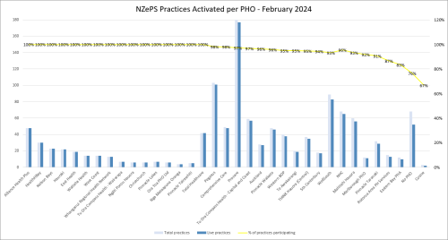 NZePS Practices Activated per PHO - February 2024 bar graph