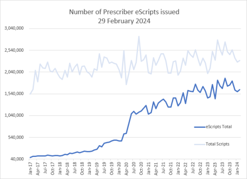 Number of Prescriber eScripts issued 29 February 2024 bar graph