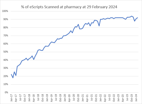 Percentage of eScripts scanned at pharmacy at 29 February 2024 bar graph