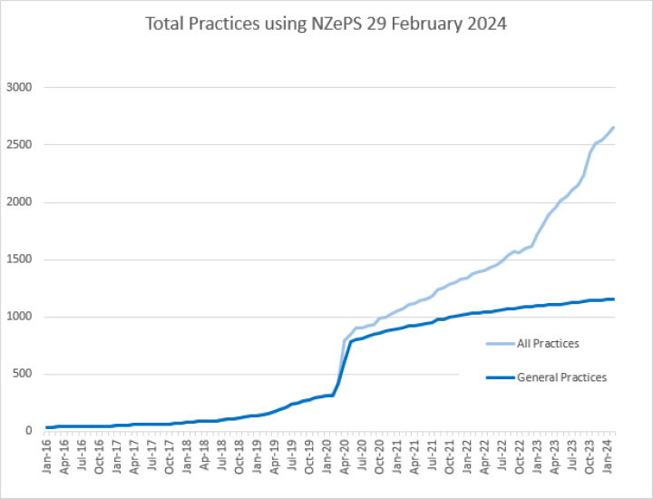 Total practices using NZePS 29 February 2024 bar graph