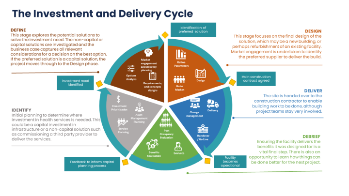 The Investment and Delivery cycle.