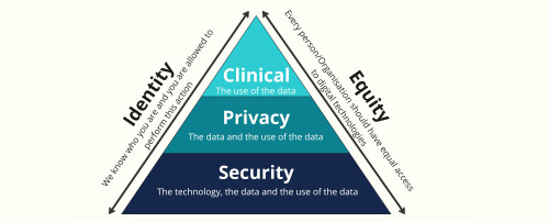 pyramid triangle with security at bottom than privacy and clinical at top