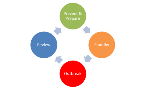 The four phases of a COVID-19 outbreak for Aged Residential Care