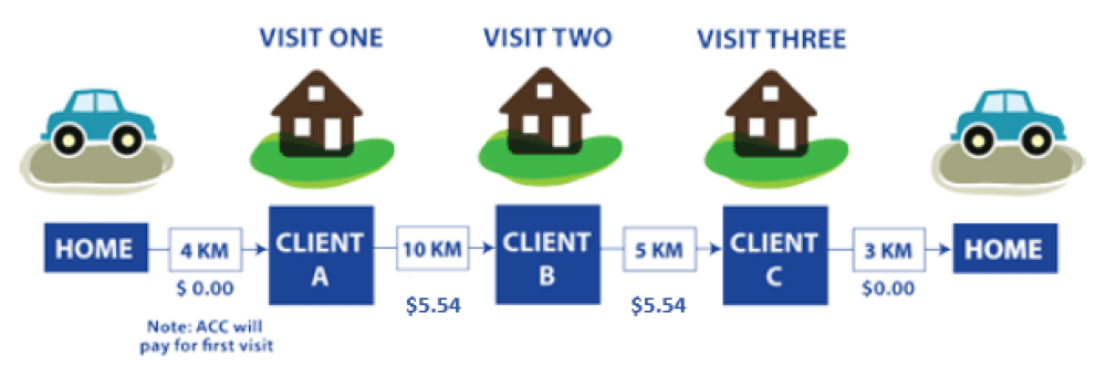 A car leaves home and travels: 4km to Client A unpaid (ACC will pay for first visit), 10km to Client B paid $5.54, 5km to Client C paid $5.54 3km home unpaid.