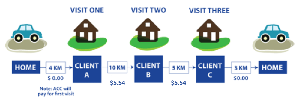 A car leaves home and travels: 4km to Client A unpaid (ACC will pay for first visit), 10km to Client B paid $5.54, 5km to Client C paid $5.54 3km home unpaid.