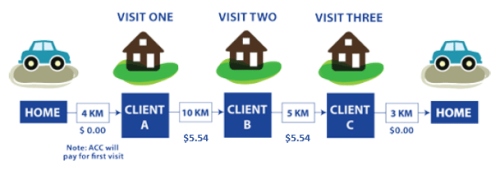 A car leaves home and travels: 4km to Client A unpaid (ACC will pay for first visit), 10km to Client B paid $5.54, 5km to Client C paid $5.54 3km home unpaid.