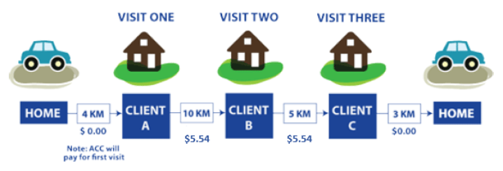 A car leaves home and travels: 4km to Client A unpaid (ACC will pay for first visit), 10km to Client B paid $5.54, 5km to Client C paid $5.54 3km home unpaid.