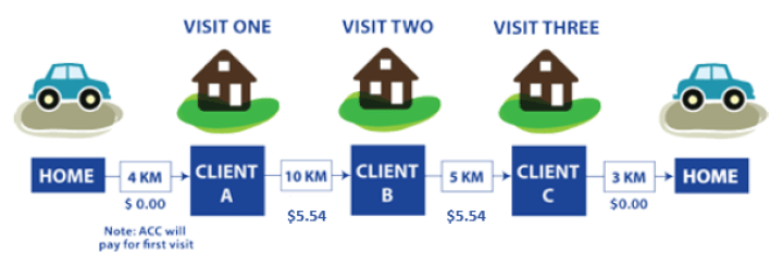 A car leaves home and travels: 4km to Client A unpaid (ACC will pay for first visit), 10km to Client B paid $5.54, 5km to Client C paid $5.54 3km home unpaid.