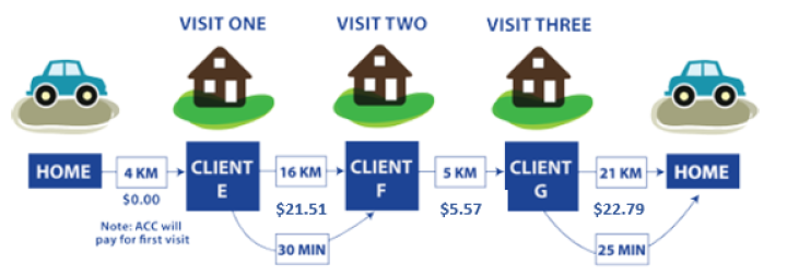A car makes 3 visits. It travels 4km to Client E unpaid (ACC will pay for first visit), 16km to Client F for 30 minutes and paid $21.41, 5km to Client G paid $5.54, and 21km home for 25 minutes paid $22.71.