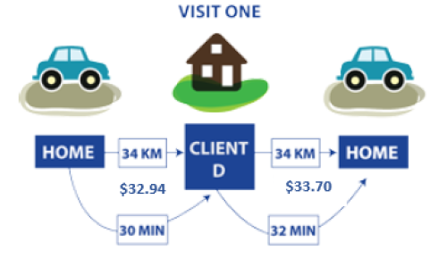 A car leaves home and visiting 1 client. It travels: 34km to Client D for 30 minutes and is paid $32.84, then travels 34km home for 32 minutes and is paid $33.58