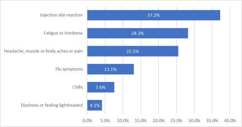 Figure 1: Most frequently reported adverse events following influenza vaccine, percentages, 1 April through to 31 July 2023