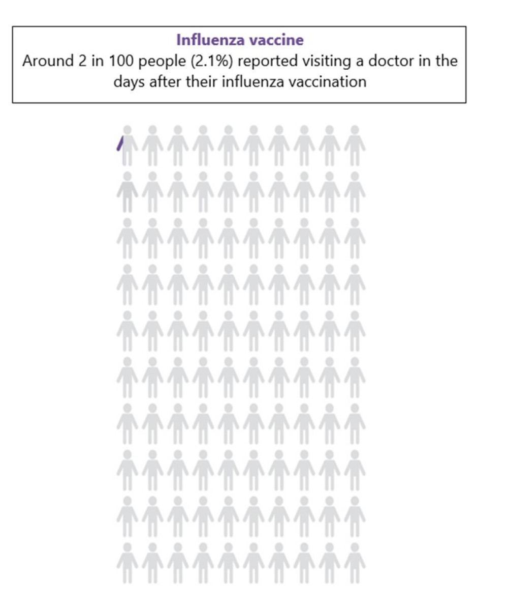 Figure 2: People that visited a doctor after vaccination with the influenza vaccine, 1 April through to 31 July 2023