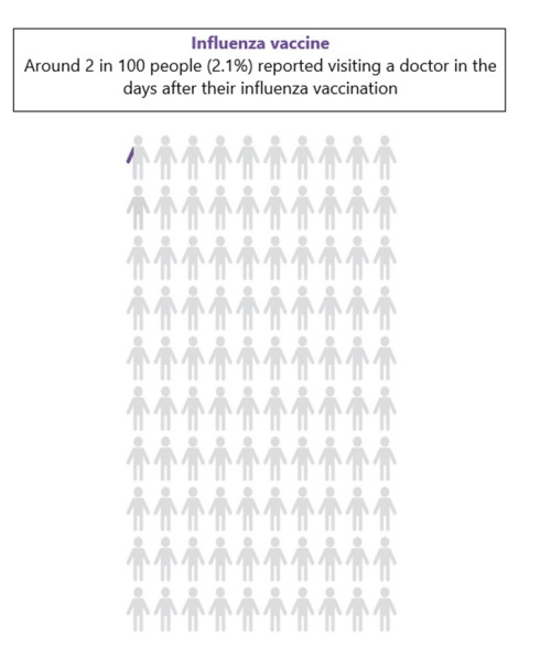 Figure 2: People that visited a doctor after vaccination with the influenza vaccine, 1 April through to 31 July 2023